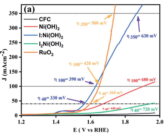 电催化核心参数辨析：过电位与起始电位的区别与关联