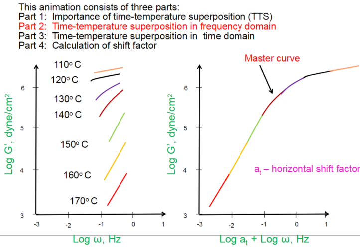 动态热机械分析测试技术（DMA）
