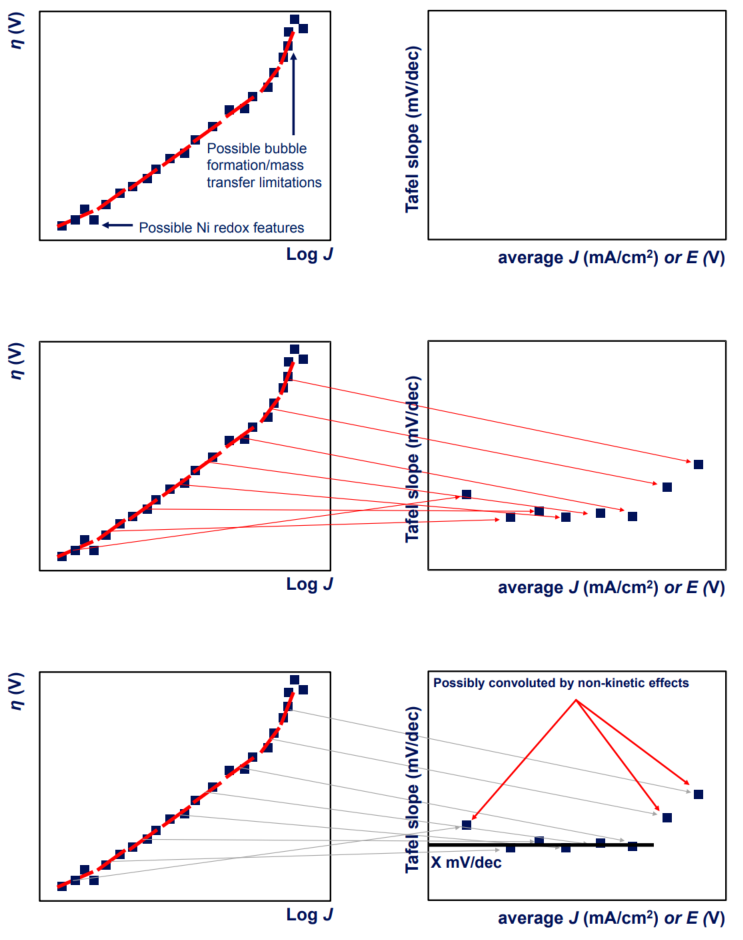 终于有人把“塔菲尔（Tafel）曲线”讲清楚了！