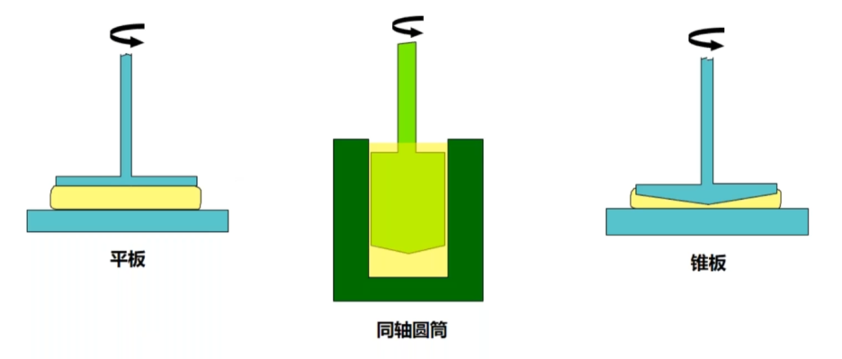 旋转流变仪：探究从低黏度流体到高强度固体的流动和变形特性