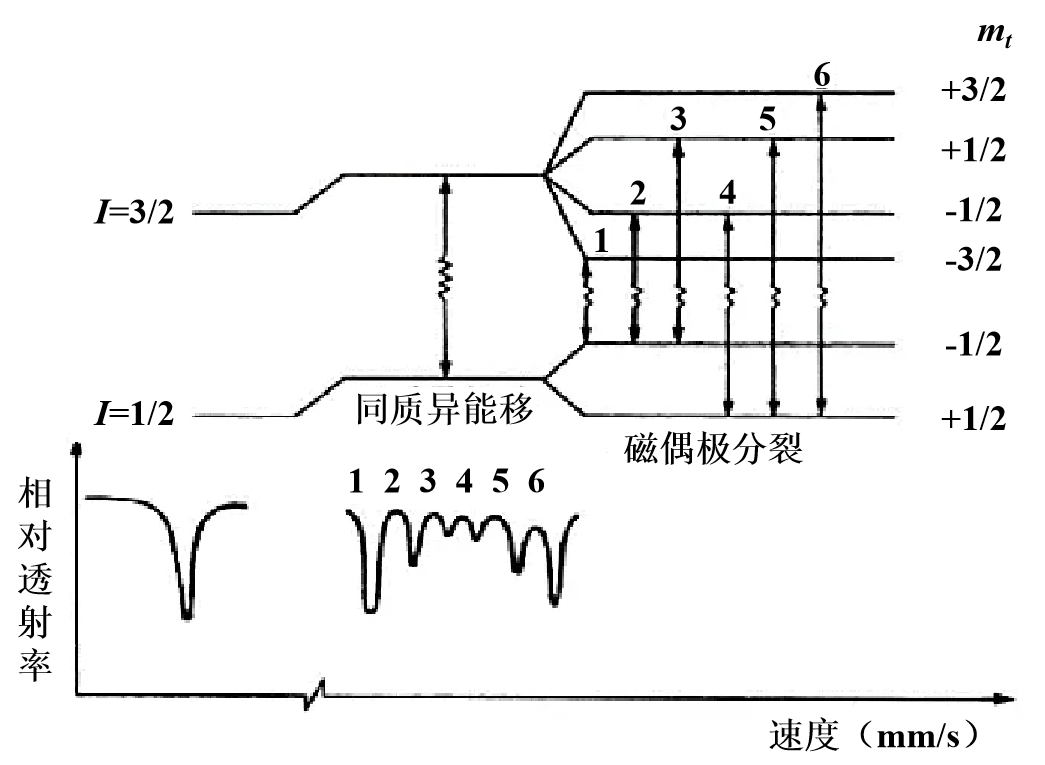 穆斯堡尔谱：揭秘物质微观结构（下）
