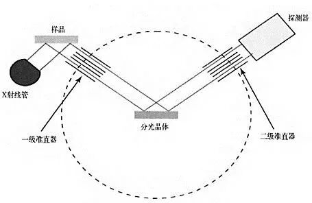 WDXRF 和 EDXRF 的原理及区别