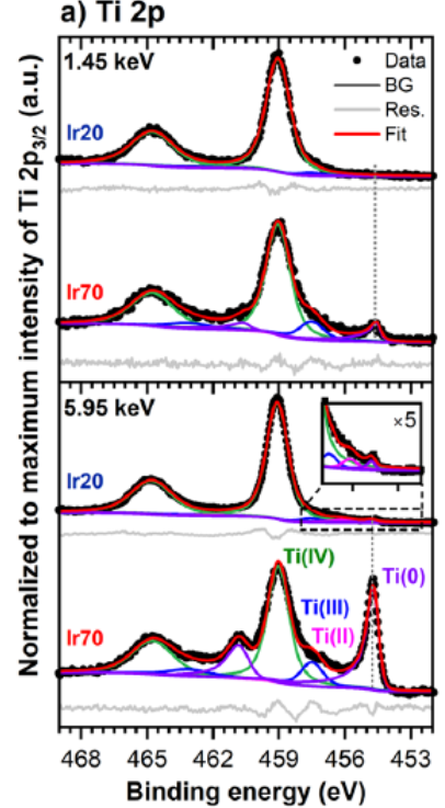 氧化态升高与XPS峰位移：规律与原理