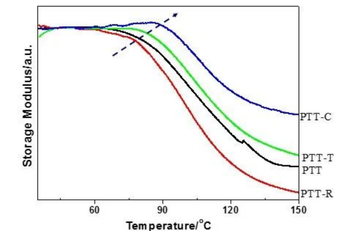 动态热机械分析测试技术（DMA）