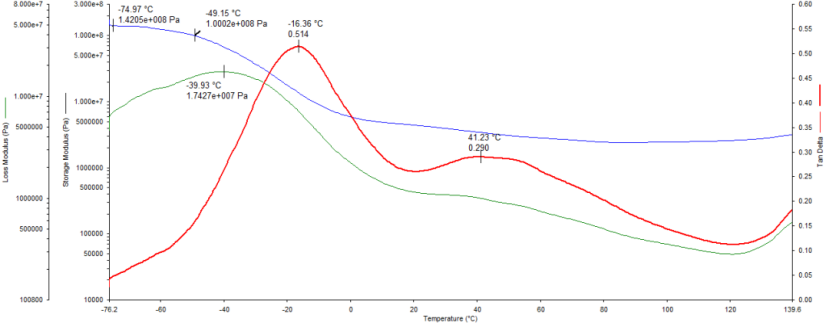 动态热机械分析测试技术（DMA）