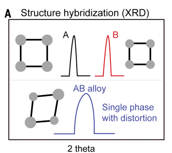 高熵材料（HEMs）核心特性量化与验证：高熵效应、迟缓扩散效应、鸡尾酒效应、晶格畸变效应