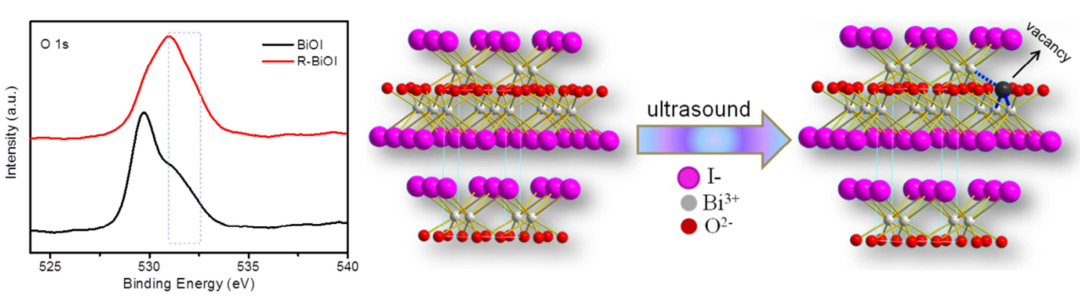 XPS结合能左移、右移的原因？