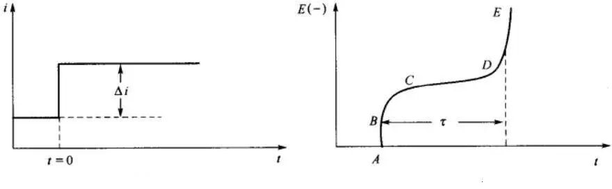 电化学测试（二）几种常用的测试方法