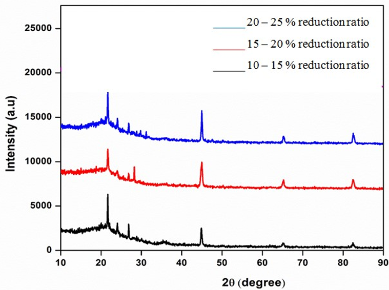 XRD结晶度降低的原因？