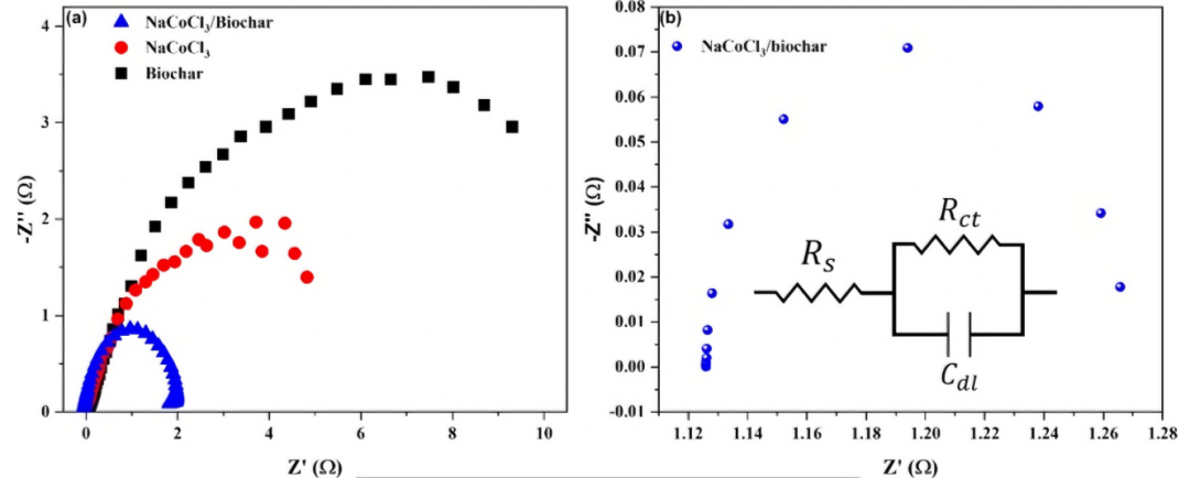 EIS半圆大小变化的本质：原理、Nyquist图半圆形成机制及导电性/表面状态/催化活性等关键因素的作用