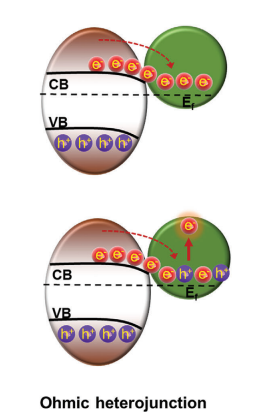 异质结：类型、制备方法、表征技术及电荷转移机理