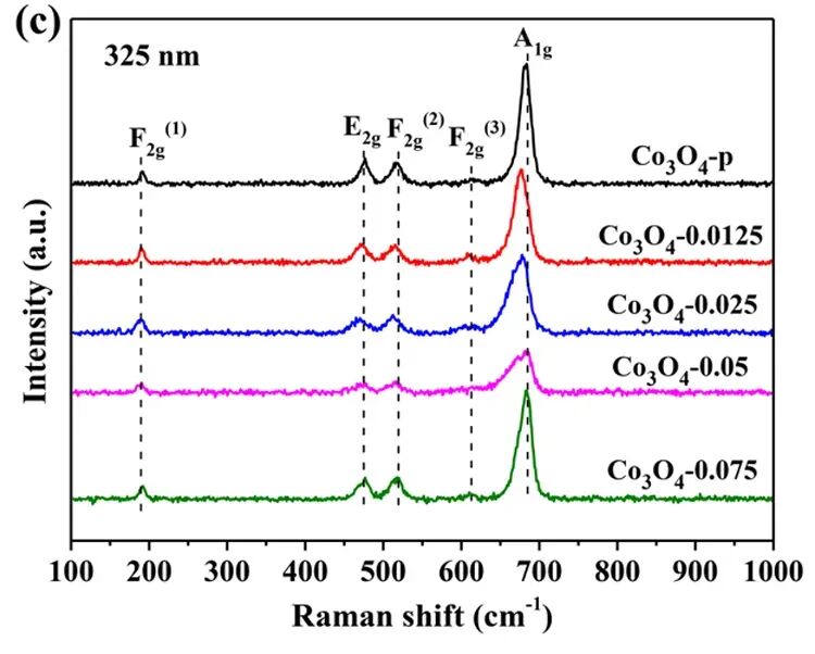 氧空位如何表征？基于Raman、EPR、XPS、DFT、STM、ECM、HAADF-STEM的多技术解析与催化应用