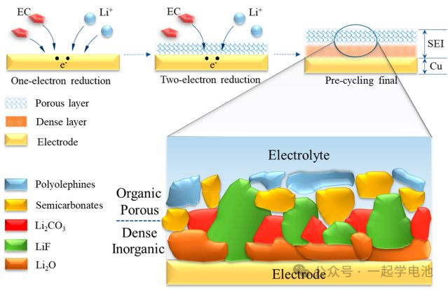 干货 | 为什么电池测试中总是形成不稳定的SEI膜？​