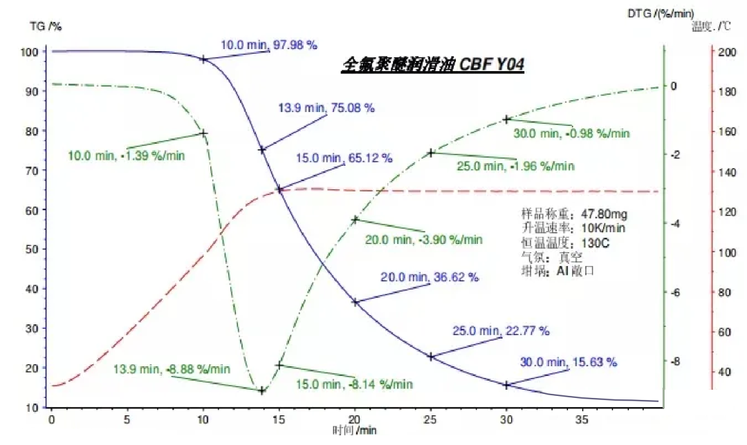 材料热性能分析方法之一：热重分析法（下）