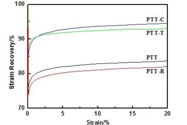 动态热机械分析测试技术（DMA）