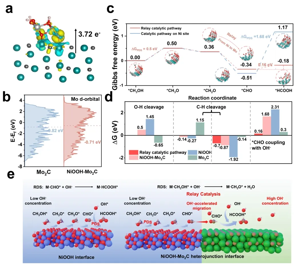 催化机制解析的关键工具：差分电荷密度与Bader电荷的协同应用与原理对比