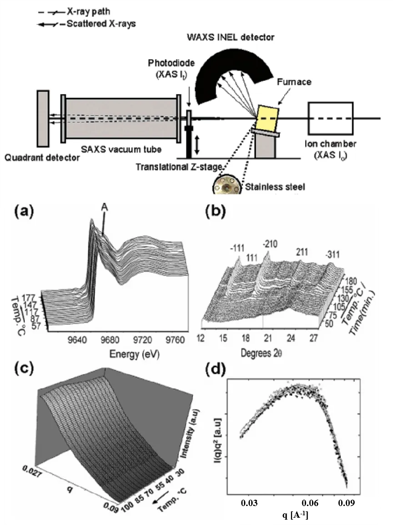 同步辐射原位 SAXS/XRD/XAFS 联用装置技术的应用