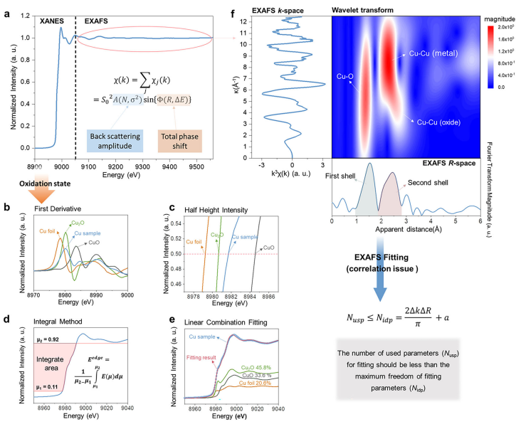 如何表征电催化？XPS、拉曼、原位、同步辐射、TEM、AFM、EIS、CV、LSV等！
