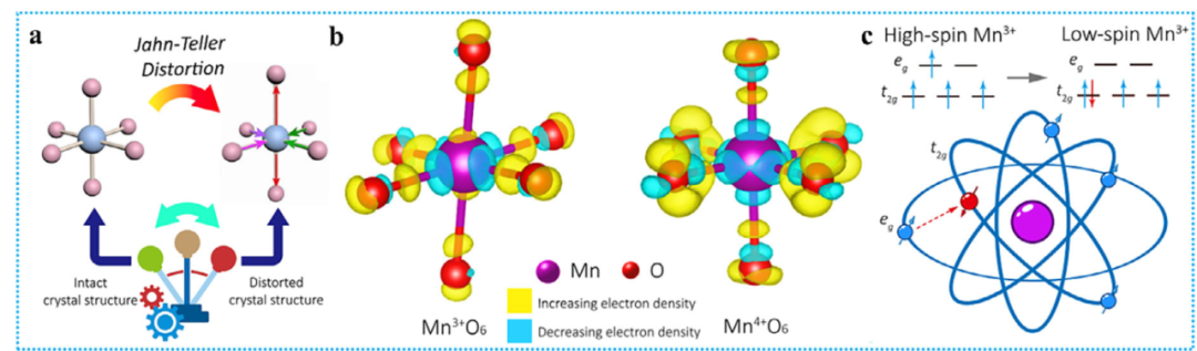 Jahn-Teller效应的全面解析：定义、理论框架、活性影响及材料性能优化路径