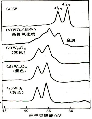 X 射线光电子能谱（XPS）原理及谱图分析