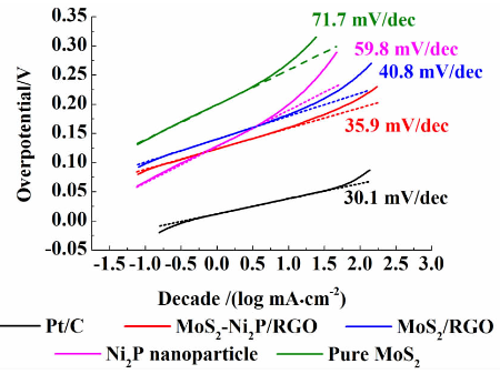 电催化核心参数辨析：过电位与起始电位的区别与关联