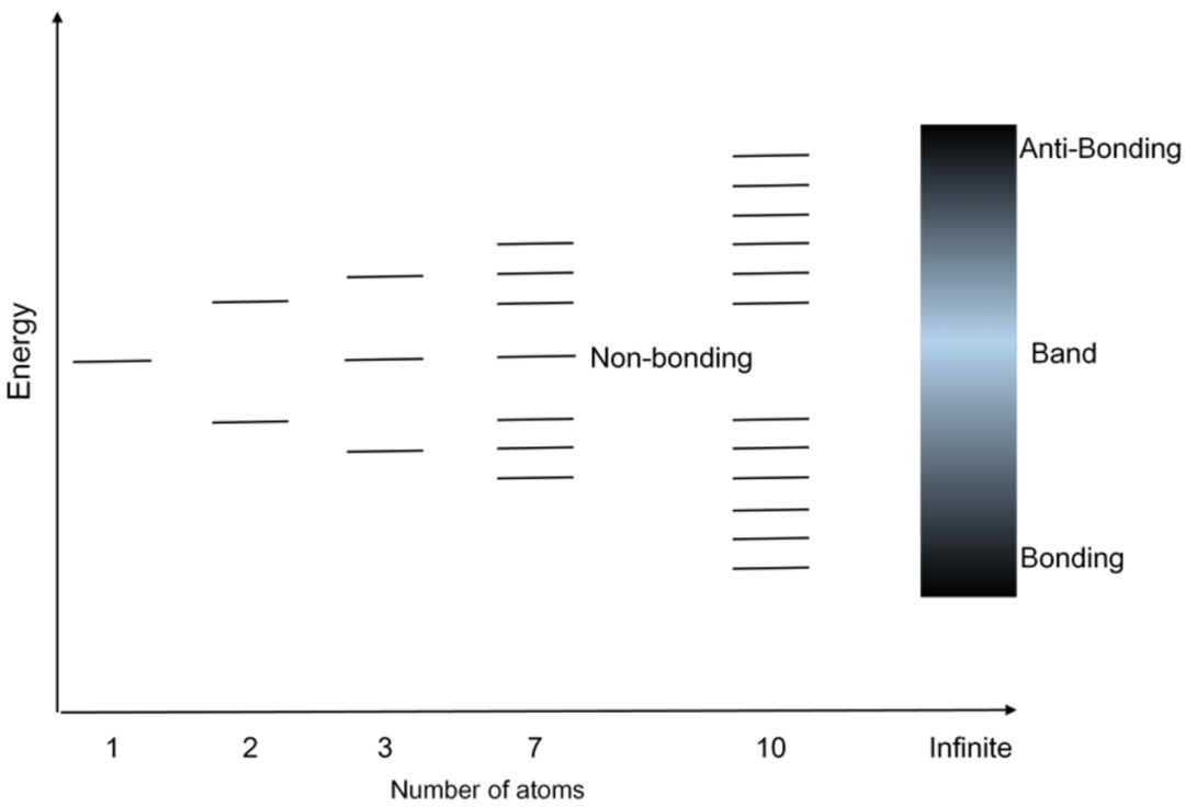 能带理论及其实验探测：从布洛赫波到ARPES/STM技术