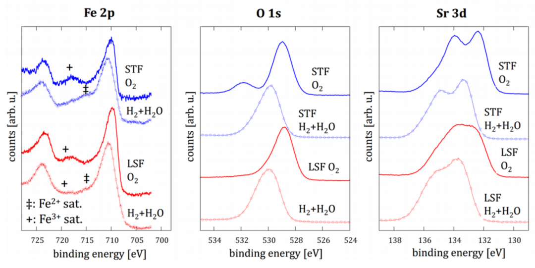 XPS结合能左移、右移的原因？