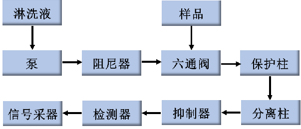 离子色谱 IC 的基本内容与应用