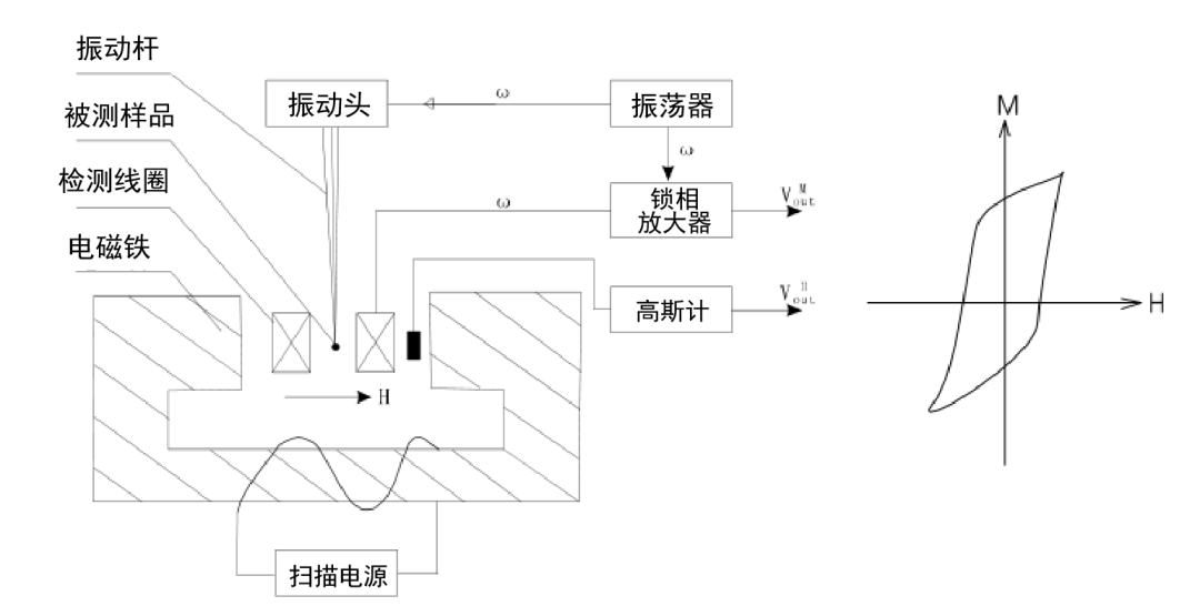 振动样品磁强计（VSM）：物质磁性的测定