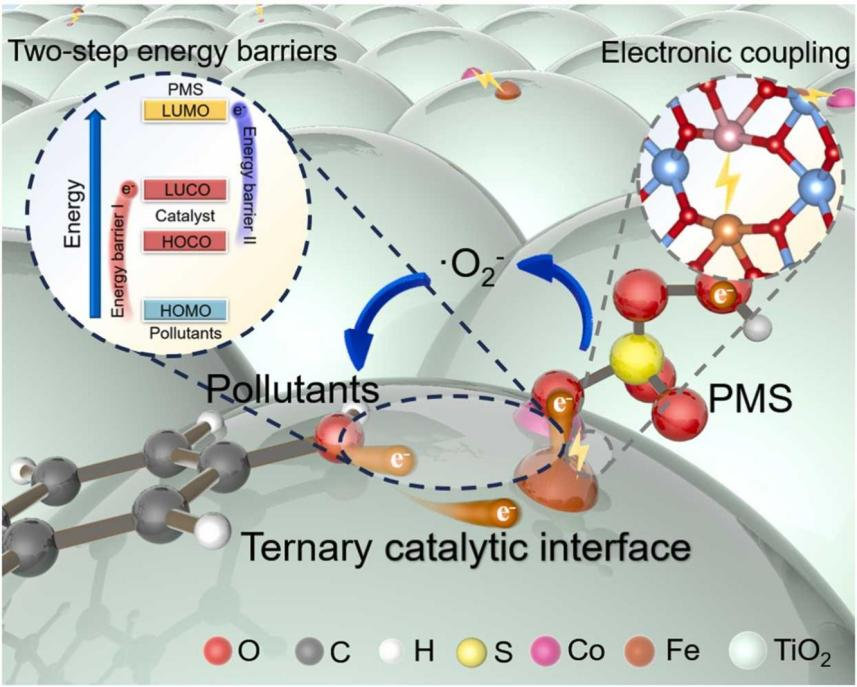 限域效应与界面效应的对比研究：机制、应用及材料催化中的协同作用