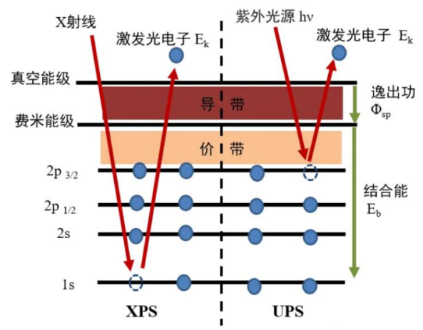 什么是紫外光电子能谱UPS？