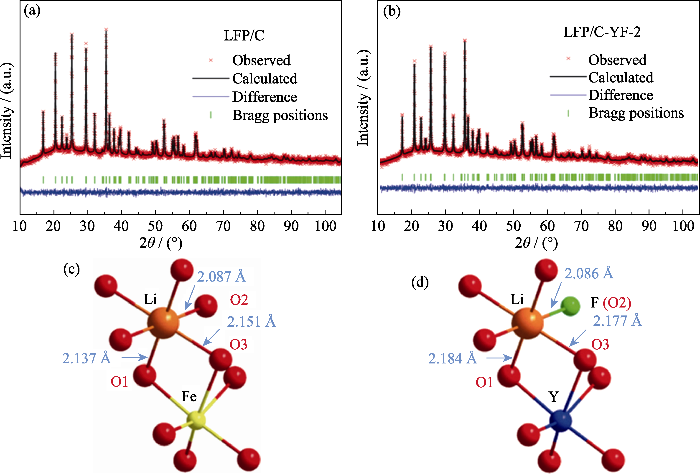 XRD精修如何判断好坏？