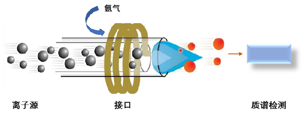 电感耦合等离子体质谱（ICP-MS）的原理及应用