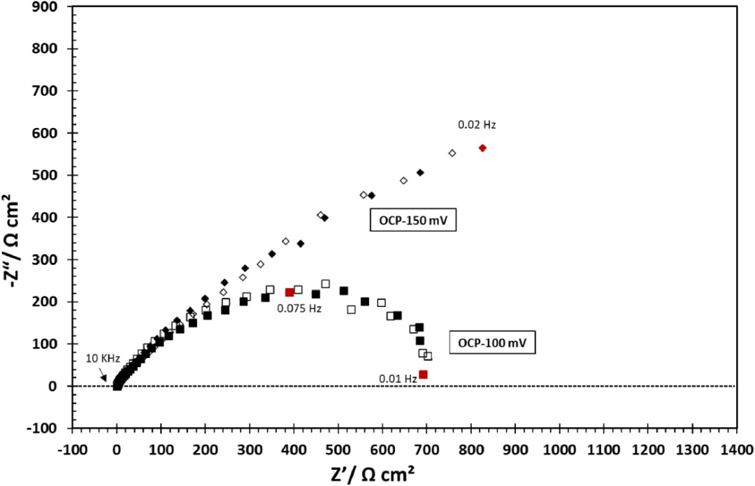 EIS 到底看什么？3 步拆解阻抗、电容、扩散的 Nyquist 与 Bode 密码