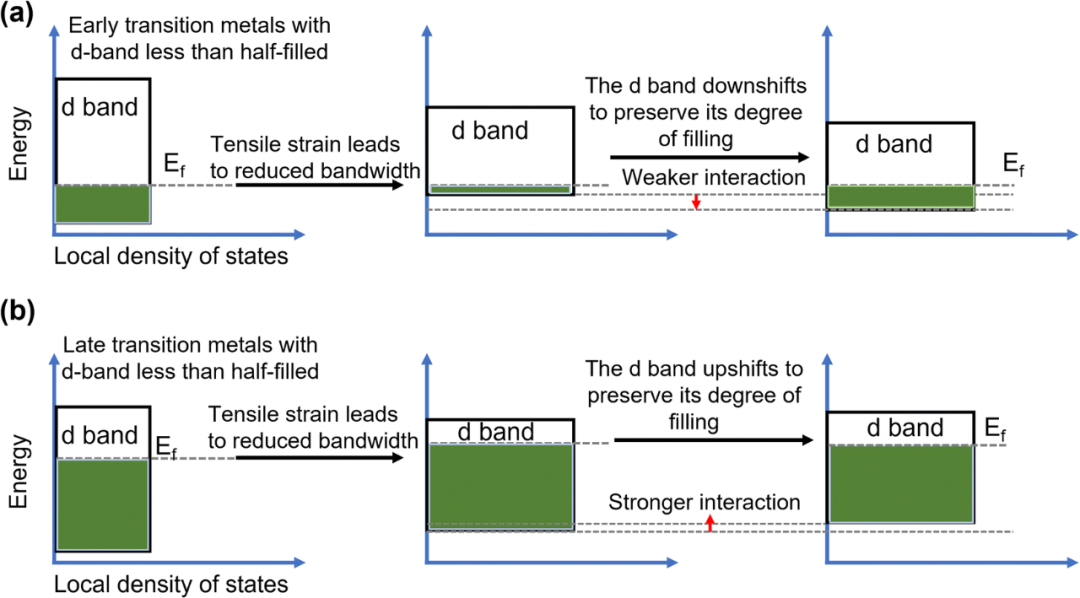 电子结构调控：定义、d带中心理论与应用