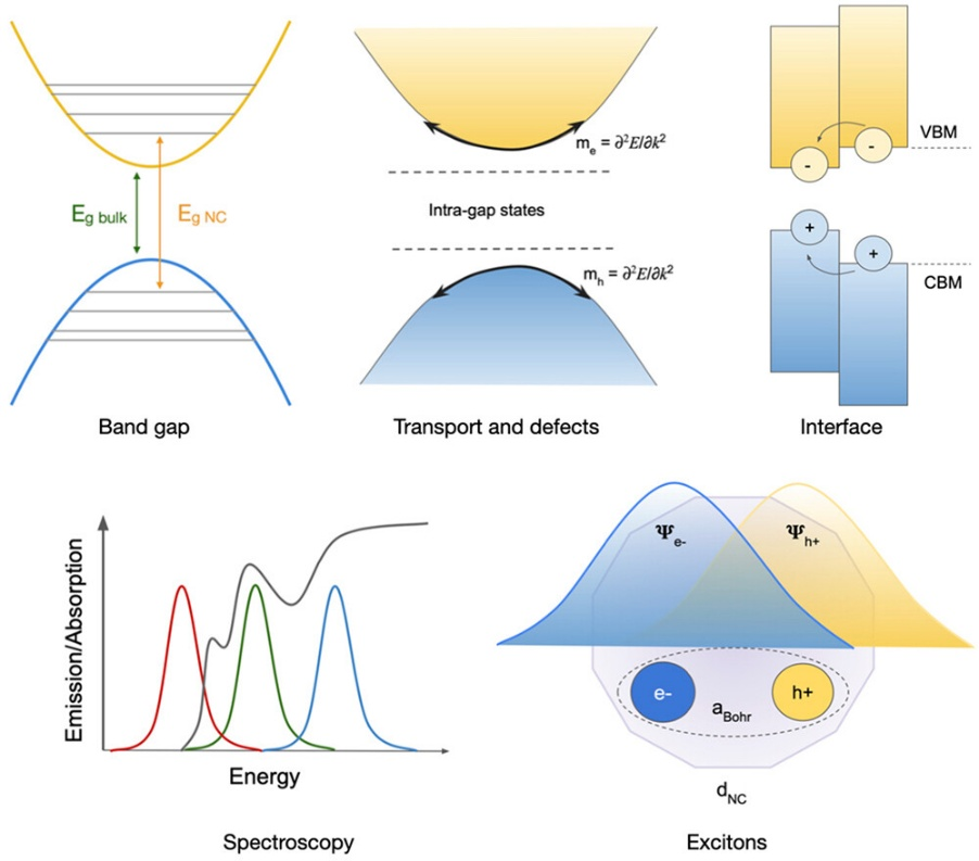 带隙为什么能变大变小？量子限域/合金化/应变等调控方法与UV-Vis/PL/UPS表征全指南
