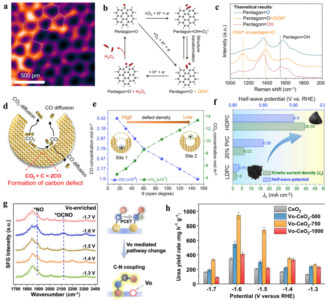 “缺陷”如何表征？HR-TEM、HAADF-STEM、STM、AFM、Raman、XPS、XAS、EPR、XRD、PAS等！