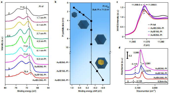原位测试之原位XPS、原位XRD