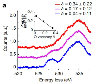 EELS如何精准识别氧空位？详解原理、分析方法与实验注意事项