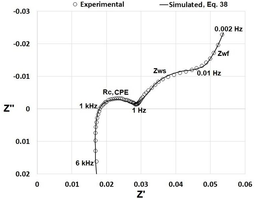 EIS 图各部分含义是什么？Nyquist/Bode 图核心特征解析