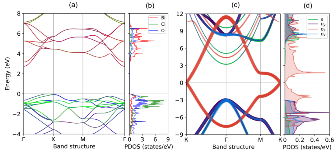 能带理论及其实验探测：从布洛赫波到ARPES/STM技术