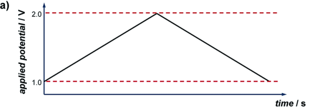 电化学中的循环伏安法（CV）测试：原理与应用探析