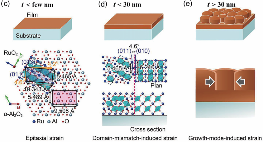 电子结构调控：定义、d带中心理论与应用