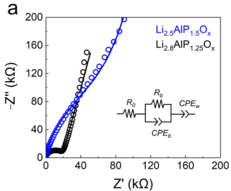 EIS 到底看什么？3 步拆解阻抗、电容、扩散的 Nyquist 与 Bode 密码