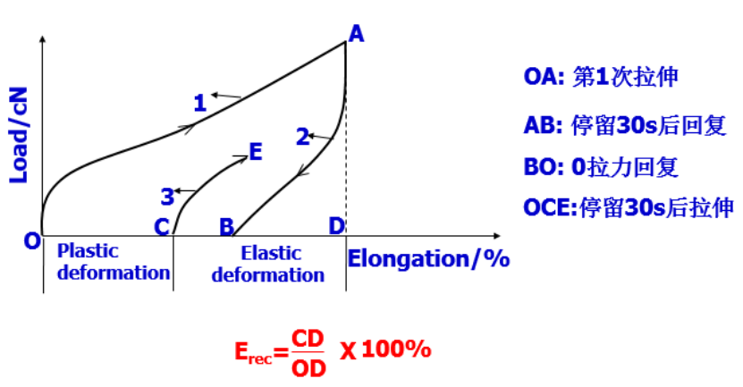 动态热机械分析测试技术（DMA）