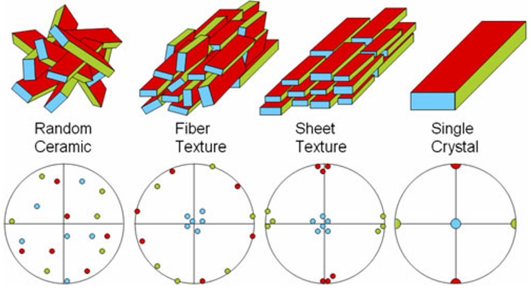 什么是织构？分类、形成机制、表征方法及性能调控