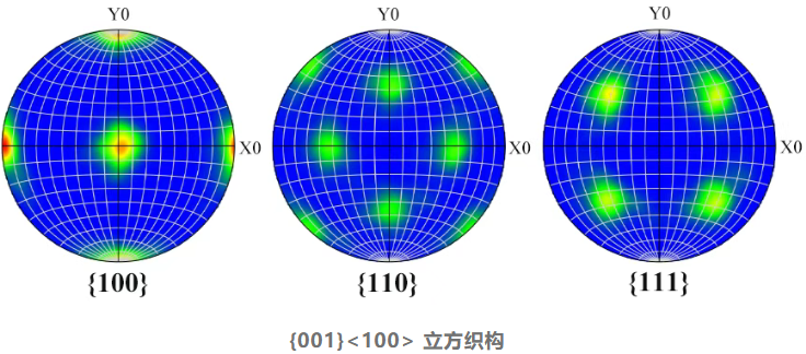 什么是织构？分类、形成机制、表征方法及性能调控