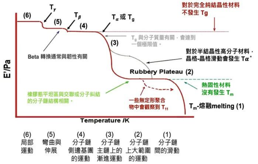 动态热机械分析测试技术（DMA）