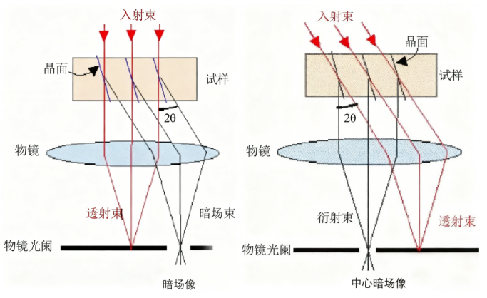 TEM三种常用成像技术对比：明场像（BF）、暗场像（DF）、高角环形暗场像（HAADF）的核心参数与应用实例