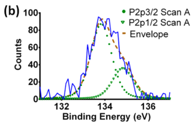 价态变化，XPS峰往哪移？